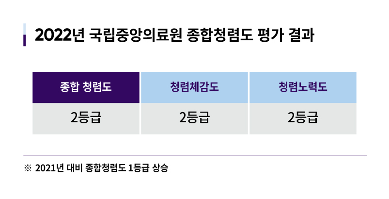 2022년 국립중앙의료원 종합청렵도 평가 결과 - 종합 청렴도 2등급, 청렴체감도 2등급, 청렴노력도 2등급 (※ 2021년 대비 종합청렴도 1등급 상승)