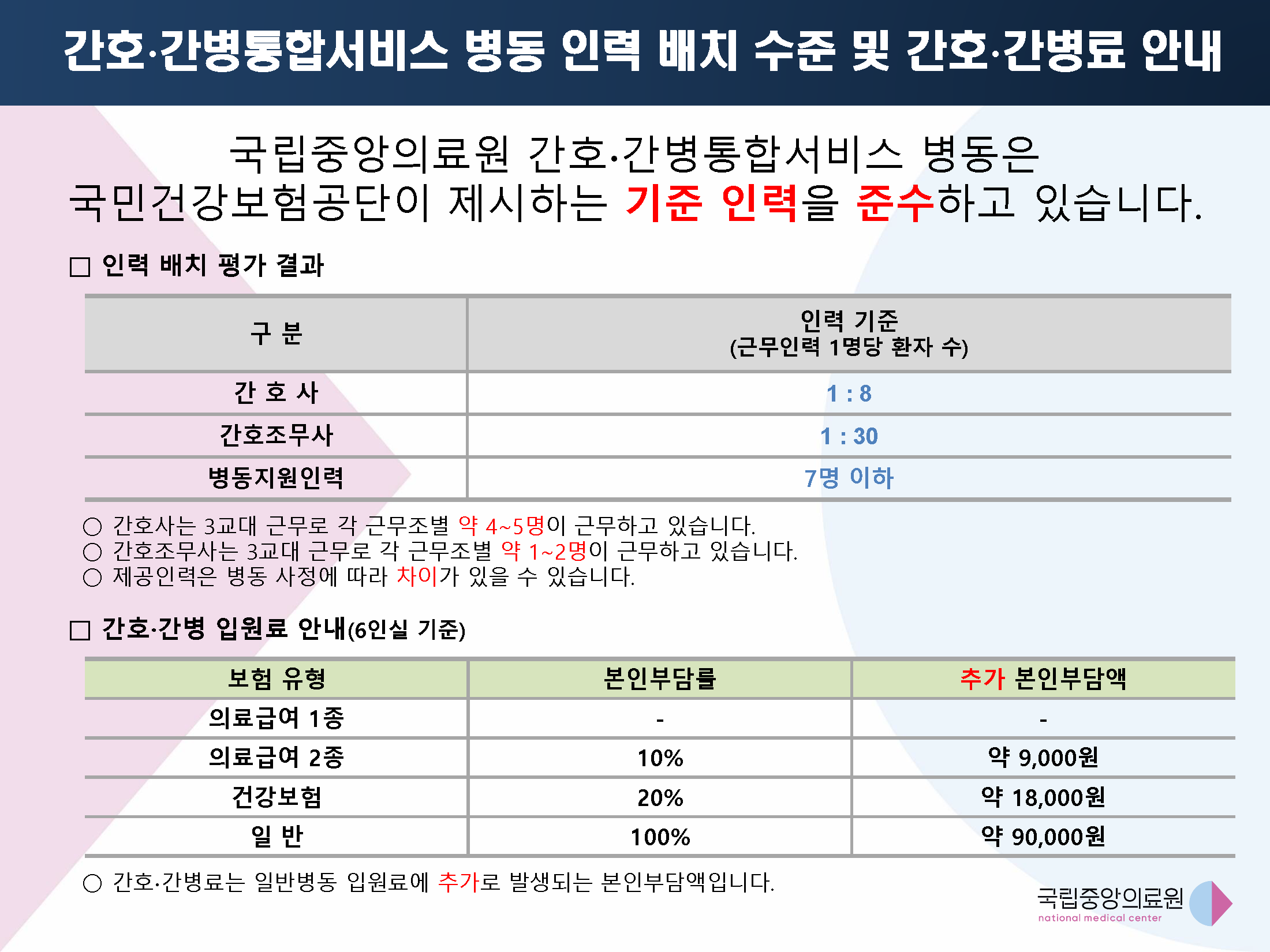 간호&middot;간병통합서비스 병동 인력 배치 수준 및 간호&middot;간병료 안내 국립중앙의료원 간호&middot;간병통합서비스 병동은 국민건강보험공단이 제시하는 기준 인력을 준수하고 있습니다. 인력 배치 평가 결과: 간호사 근무인력 1명당 환자 수 8명, 간호조무사 근무인력 1명당 환자 수 30명, 병동지원인력 근무인력 1명당 환자 수 7명 이하. 간호사는 3교대 근무로 각 근무조별 약 4~5명이 근무하고 있습니다. 간호조무사는 3교대 근무로 각 근무조별 약 1~2명이 근무하고 있습니다. 제공인력은 병동 사정에 따라 차이가 있을 수 있습니다. 간호&middot;간병 입원료 안내(6인실 기준) 의료급여 1종: 본인부담률, 추가 본인부담액 없음. 의료급여 2종: 본인부담률 10%, 추가 본인부담액 약 9000원. 건강보험 본인부담률 20%, 추가 본인부담액 약 18000원. 일반 본인부담률 100%, 추가 본인부담액 약 90000원. 간호&middot;간병료는 일반병동 입원료에 추가로 발생되는 본인부담액입니다. 국립중앙의료원