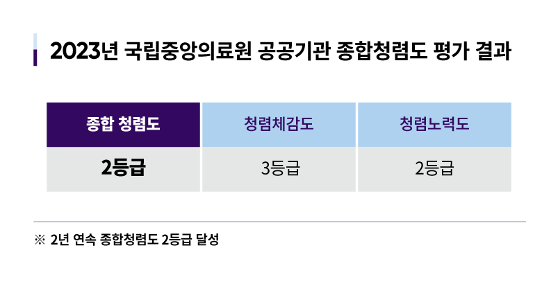 2023년 국립중앙의료원 공공기관 종합청렴도 평가 결과: 종합 청렴도 2등급, 청렴체감도 3등급, 청렴노력도 2등급. ※ 2년 연속 종합청렴도 2등급 달성