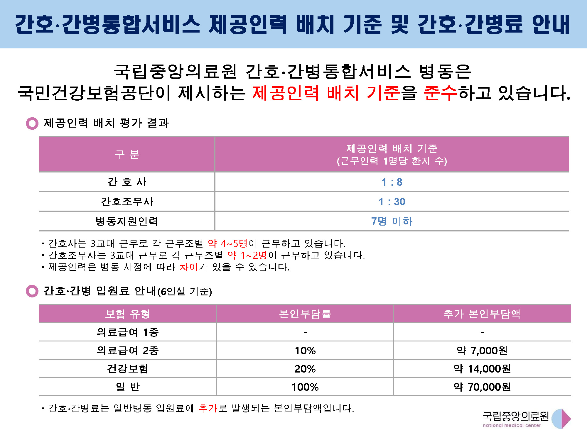 간호·간병통합서비스 병동 인력 배치 수준 및 간호·간병료 안내 국립중앙의료원 간호·간병통합서비스 병동은 국민건강보험공단이 제시하는 기준 인력을 준수하고 있습니다. 인력 배치 평가 결과: 간호사 근무인력 1명당 환자 수 8명, 간호조무사 근무인력 1명당 환자 수 30명, 병동지원인력 근무인력 1명당 환자 수 7명 이하. 간호사는 3교대 근무로 각 근무조별 약 4~5명이 근무하고 있습니다. 간호조무사는 3교대 근무로 각 근무조별 약 1~2명이 근무하고 있습니다. 제공인력은 병동 사정에 따라 차이가 있을 수 있습니다. 간호·간병 입원료 안내(6인실 기준) 의료급여 1종: 본인부담률, 추가 본인부담액 없음. 의료급여 2종: 본인부담률 10%, 추가 본인부담액 약 9000원. 건강보험 본인부담률 20%, 추가 본인부담액 약 18000원. 일반 본인부담률 100%, 추가 본인부담액 약 90000원. 간호·간병료는 일반병동 입원료에 추가로 발생되는 본인부담액입니다. 국립중앙의료원