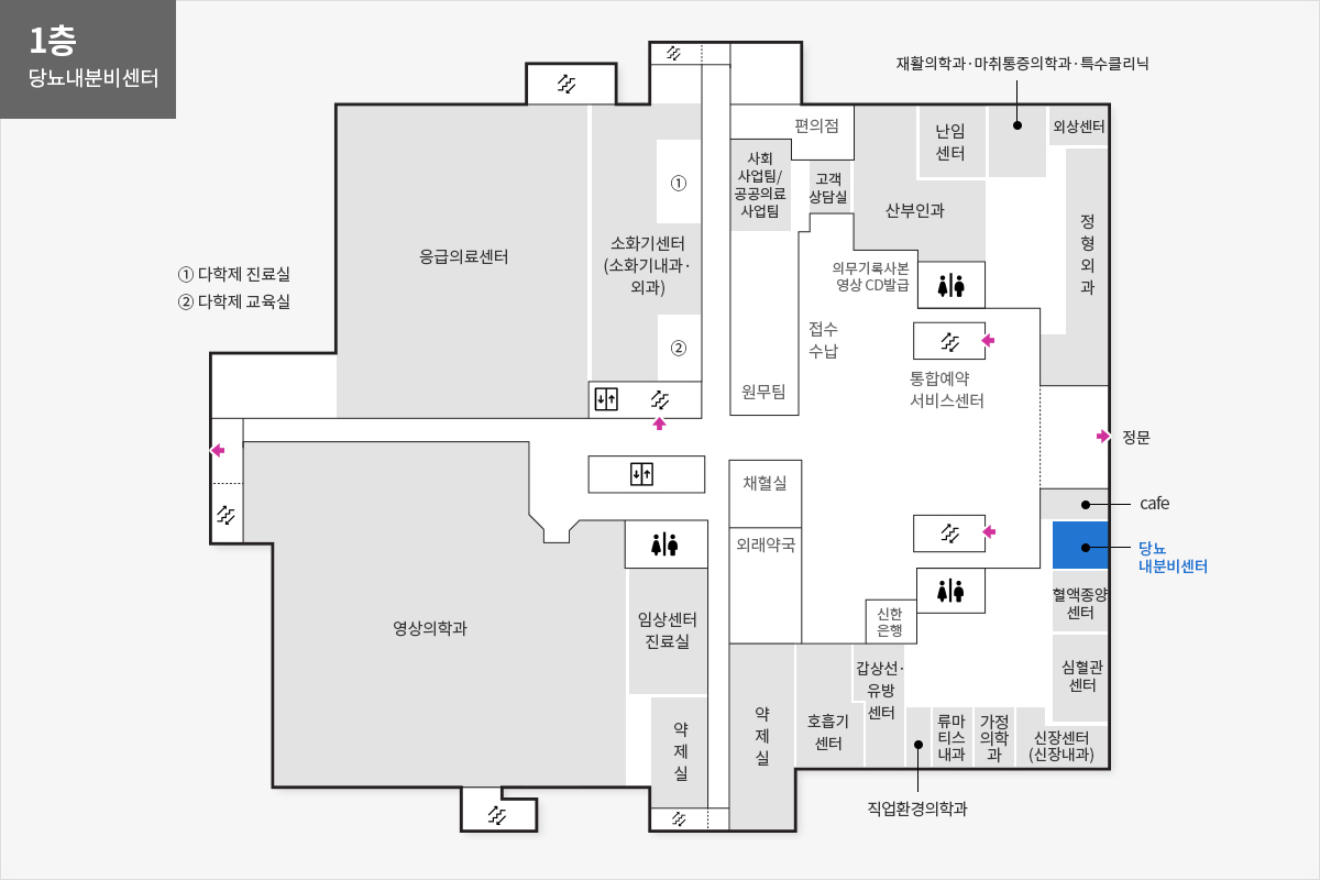 1층 당뇨내분비센터 위치안내도 정문을 기준으로 시계방향으로 cafe, 당뇨내분비센터, 혈액종양센터, 심혈관센터, 신장센터(신장내과), 가정의학과, 류마티스내과, 직업환경의학과, 갑상선유방센터, 신한은행, 호흡기센터, 약제실, 외래약국, 채혈실, 약제실, 임상센터진료실, 영상의학과, 응급의료센터, 소화기센터(소화기내과,외과), 다학제 진료실, 다학제 교육실, 편의점, 사회사업팀/공공의료 사업팀, 원무팀, 고객상담실, 의무기록사본 영상CD발급, 접수수납, 산부인과, 통합예약 서비스센터, 난임센터, 재활의학과·마취통증의학과·특수클리닉, 외상센터, 정형외과가 위치해 있습니다.