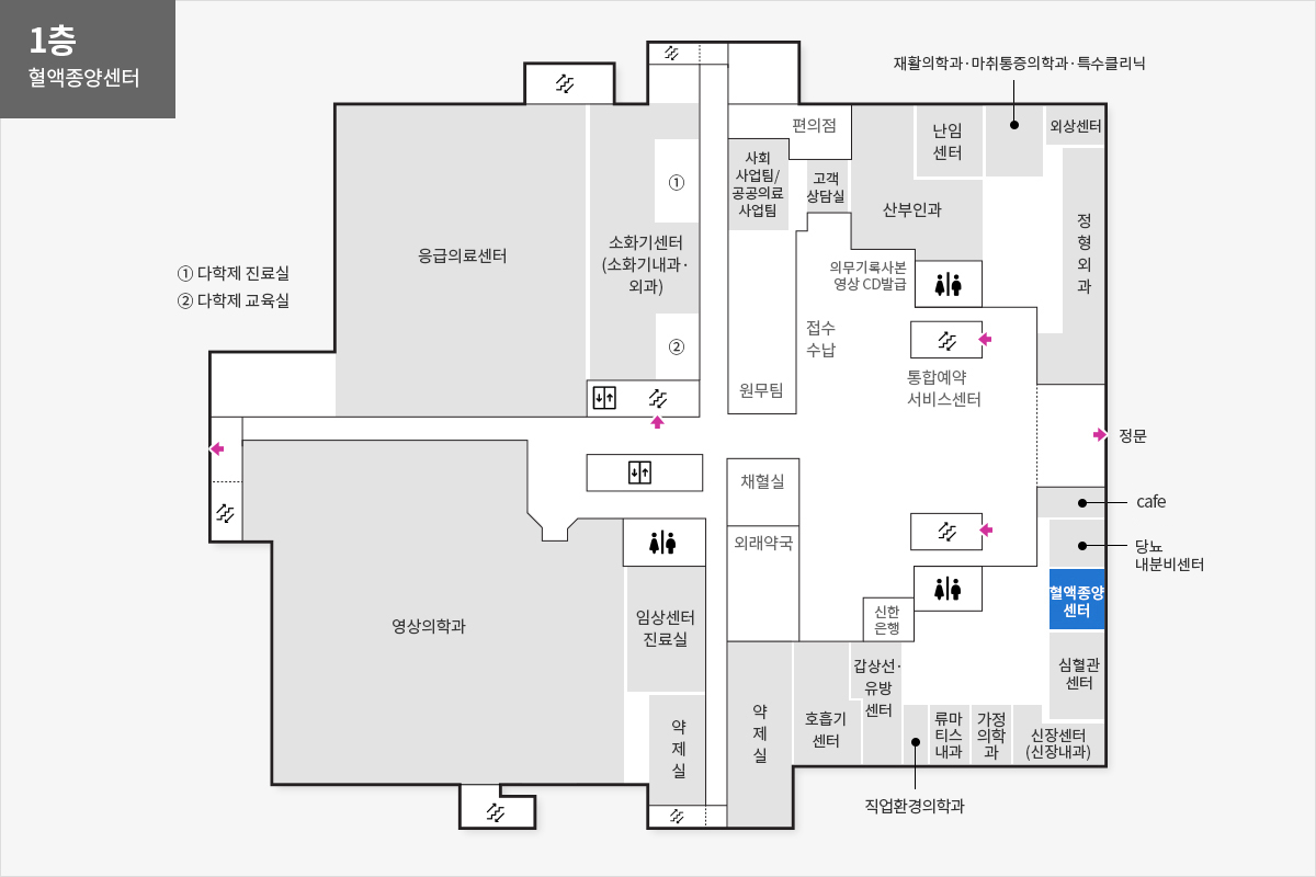 1층 혈액종양센터 위치안내도 정문을 기준으로 시계방향으로 cafe, 당뇨내분비센터, 혈액종양센터, 심혈관센터, 신장센터(신장내과), 가정의학과, 류마티스내과, 직업환경의학과, 갑상선유방센터, 신한은행, 호흡기센터, 약제실, 외래약국, 채혈실, 약제실, 임상센터진료실, 영상의학과, 응급의료센터, 소화기센터(소화기내과,외과), 다학제 진료실, 다학제 교육실, 편의점, 사회사업팀/공공의료 사업팀, 원무팀, 고객상담실, 의무기록사본 영상CD발급, 접수수납, 산부인과, 통합예약 서비스센터, 난임센터, 재활의학과·마취통증의학과·특수클리닉, 외상센터, 정형외과가 위치해 있습니다.