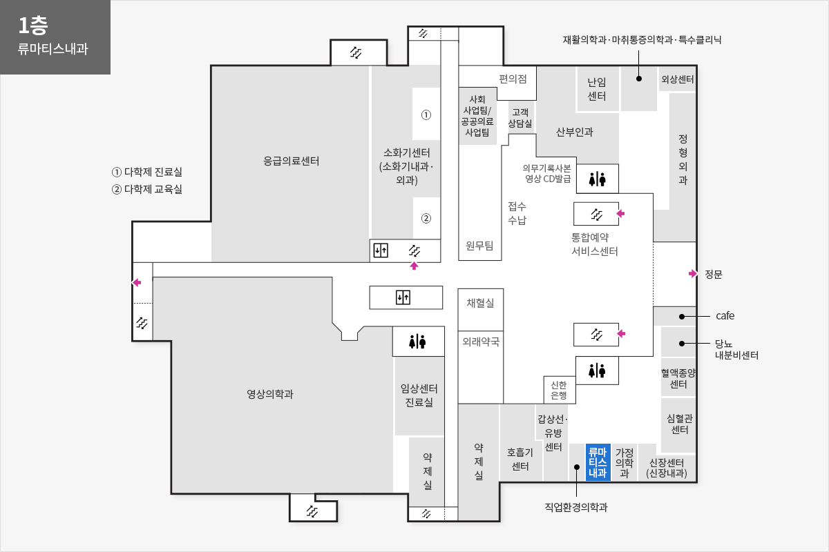 1층 류마티스내과 위치안내도 정문을 기준으로 시계방향으로 cafe, 당뇨내분비센터, 혈액종양센터, 심혈관센터, 신장센터(신장내과), 가정의학과, 류마티스내과, 직업환경의학과, 갑상선유방센터, 신한은행, 호흡기센터, 약제실, 외래약국, 채혈실, 약제실, 임상센터진료실, 영상의학과, 응급의료센터, 소화기센터(소화기내과,외과), 다학제 진료실, 다학제 교육실, 편의점, 사회사업팀/공공의료 사업팀, 원무팀, 고객상담실, 의무기록사본 영상CD발급, 접수수납, 산부인과, 통합예약 서비스센터, 난임센터, 재활의학과·마취통증의학과·특수클리닉, 외상센터, 정형외과가 위치해 있습니다.