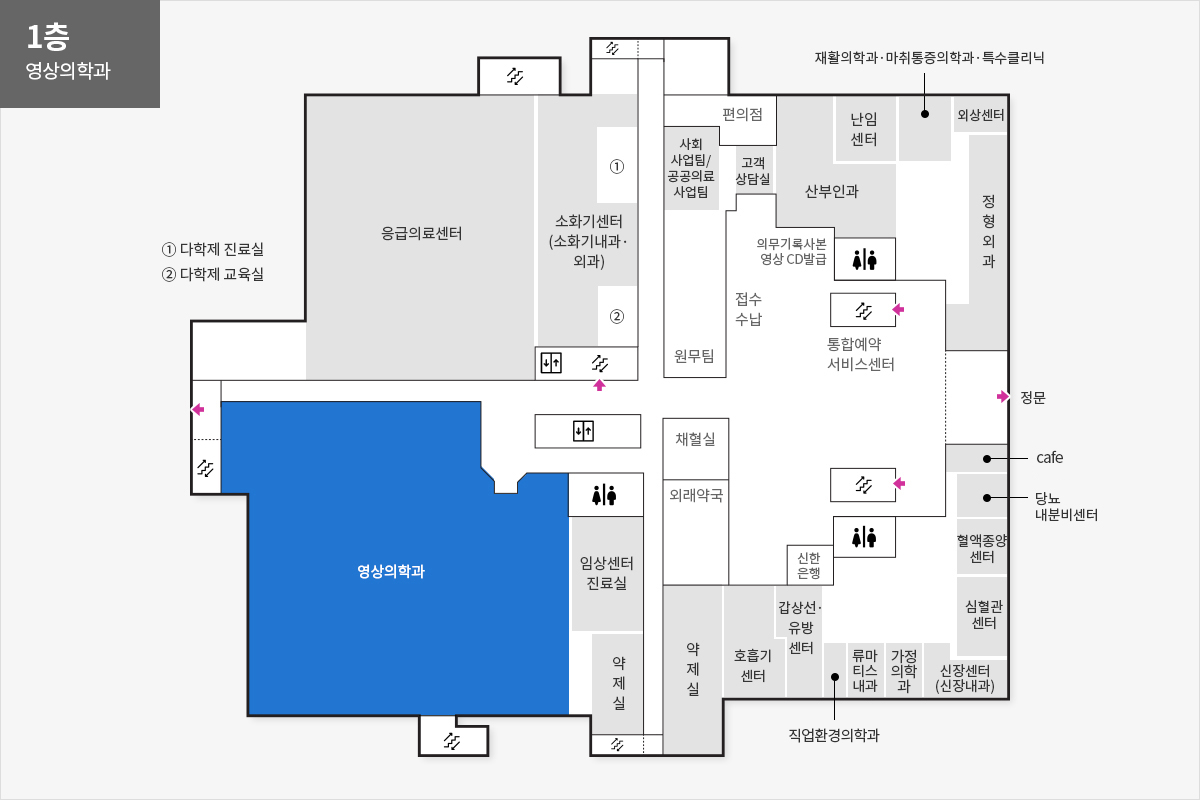 1층 영상의학과 위치안내도 정문을 기준으로 시계방향으로 cafe, 당뇨내분비센터, 혈액종양센터, 심혈관센터, 신장센터(신장내과), 가정의학과, 류마티스내과, 직업환경의학과, 갑상선유방센터, 신한은행, 호흡기센터, 약제실, 외래약국, 채혈실, 약제실, 임상센터진료실, 영상의학과, 응급의료센터, 소화기센터(소화기내과,외과), 다학제 진료실, 다학제 교육실, 편의점, 사회사업팀/공공의료 사업팀, 원무팀, 고객상담실, 의무기록사본 영상CD발급, 접수수납, 산부인과, 통합예약 서비스센터, 난임센터, 재활의학과·마취통증의학과·특수클리닉, 외상센터, 정형외과가 위치해 있습니다.