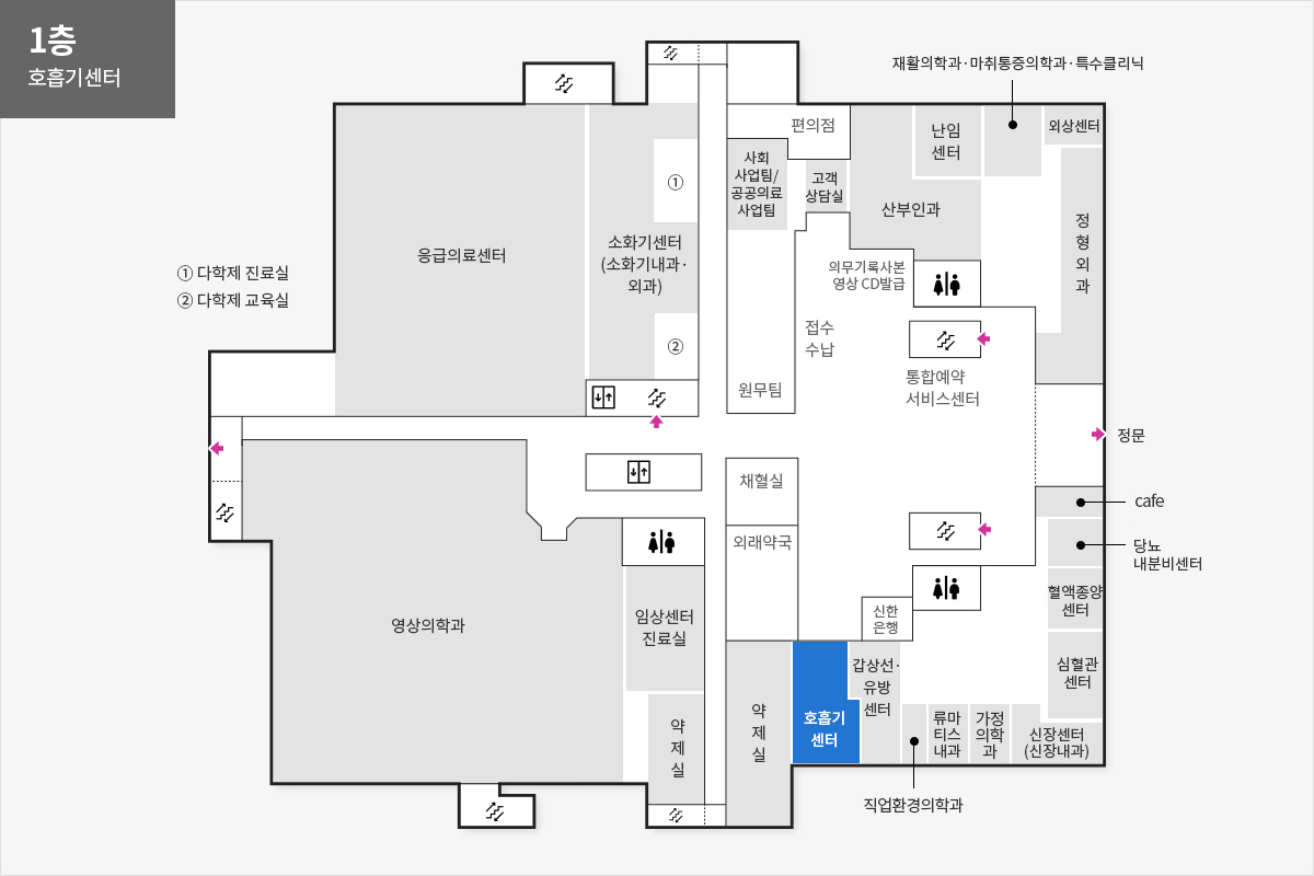 1층 호흡기센터 위치안내도 정문을 기준으로 시계방향으로 cafe, 당뇨내분비센터, 혈액종양센터, 심혈관센터, 신장센터(신장내과), 가정의학과, 류마티스내과, 직업환경의학과, 갑상선유방센터, 신한은행, 호흡기센터, 약제실, 외래약국, 채혈실, 약제실, 임상센터진료실, 영상의학과, 응급의료센터, 소화기센터(소화기내과,외과), 다학제 진료실, 다학제 교육실, 편의점, 사회사업팀/공공의료 사업팀, 원무팀, 고객상담실, 의무기록사본 영상CD발급, 접수수납, 산부인과, 통합예약 서비스센터, 난임센터, 재활의학과·마취통증의학과·특수클리닉, 외상센터, 정형외과가 위치해 있습니다.