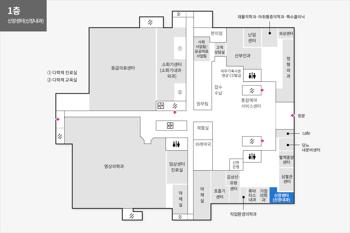 1층 신장센터(신장내과) 위치안내도 정문을 기준으로 시계방향으로 cafe, 당뇨내분비센터, 혈액종양센터, 심혈관센터, 신장센터(신장내과), 가정의학과, 류마티스내과, 직업환경의학과, 갑상선유방센터, 신한은행, 호흡기센터, 약제실, 외래약국, 채혈실, 약제실, 임상센터진료실, 영상의학과, 응급의료센터, 소화기센터(소화기내과,외과), 다학제 진료실, 다학제 교육실, 편의점, 사회사업팀/공공의료 사업팀, 원무팀, 고객상담실, 의무기록사본 영상CD발급, 접수수납, 산부인과, 통합예약 서비스센터, 난임센터, 재활의학과·마취통증의학과·특수클리닉, 외상센터, 정형외과가 위치해 있습니다.