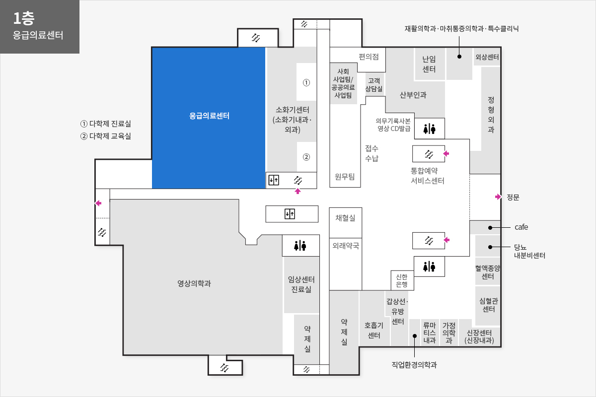1층 응급의료센터 위치안내도 정문을 기준으로 시계방향으로 cafe, 당뇨내분비센터, 혈액종양센터, 심혈관센터, 신장센터(신장내과), 가정의학과, 류마티스내과, 직업환경의학과, 갑상선유방센터, 신한은행, 호흡기센터, 약제실, 외래약국, 채혈실, 약제실, 임상센터진료실, 영상의학과, 응급의료센터, 소화기센터(소화기내과,외과), 다학제 진료실, 다학제 교육실, 편의점, 사회사업팀/공공의료 사업팀, 원무팀, 고객상담실, 의무기록사본 영상CD발급, 접수수납, 산부인과, 통합예약 서비스센터, 난임센터, 재활의학과·마취통증의학과·특수클리닉, 외상센터, 정형외과가 위치해 있습니다.