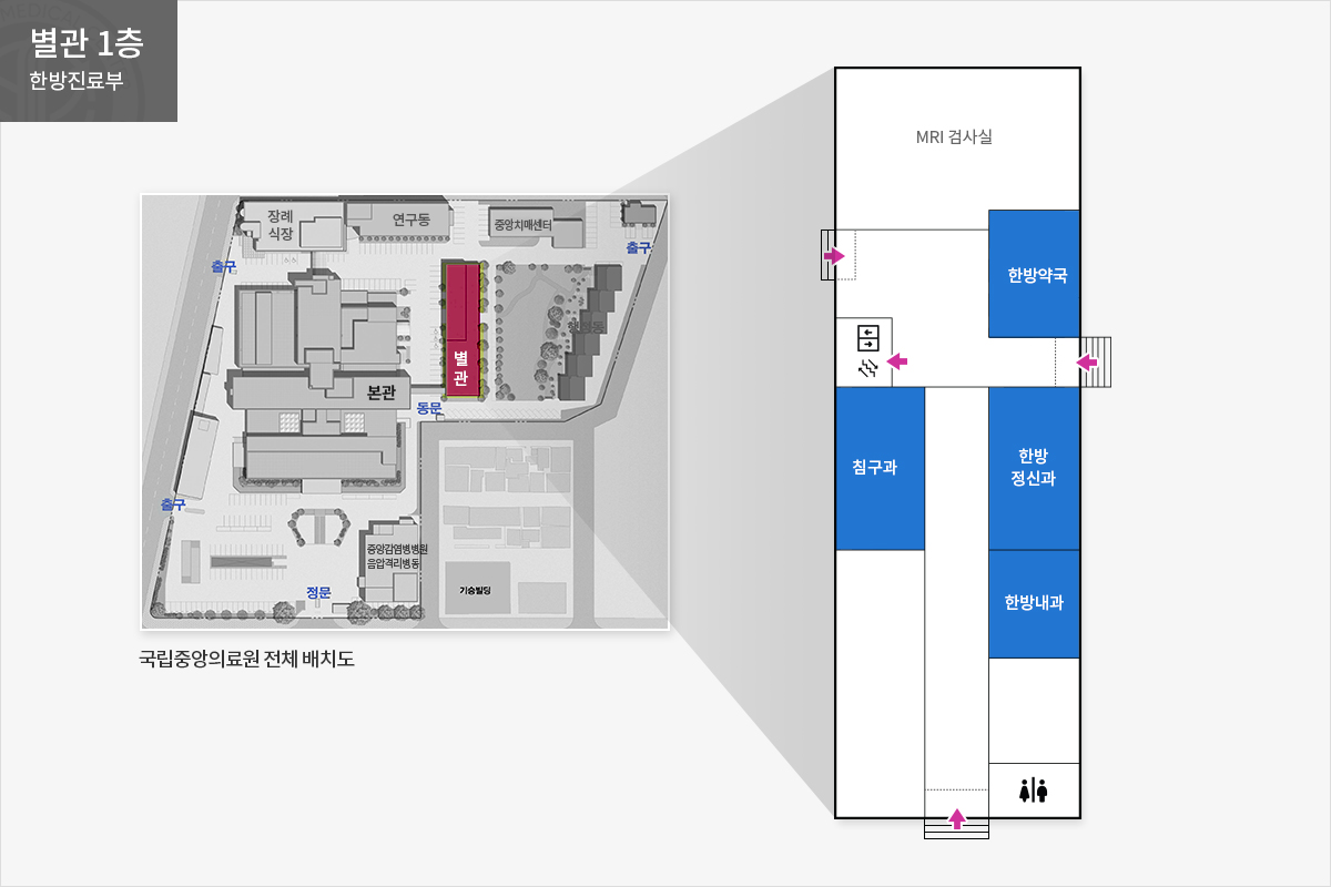 국립중앙의료원 전체 배치도: 정문을 기준 시계방향으로 출구, 출구, 장례식장, 연구동, 본관, 동문, 중앙감염병병원 음압격리병동, 중앙치매센터, 별관, 기승빌딩이 위치해있습니다.  별관 1층 한방진료부: 엘리베이터 기준 시계방향으로 MRI검사실, 한방약국, 한방 정신과, 한방내과, 침구과가 위치해있습니다.