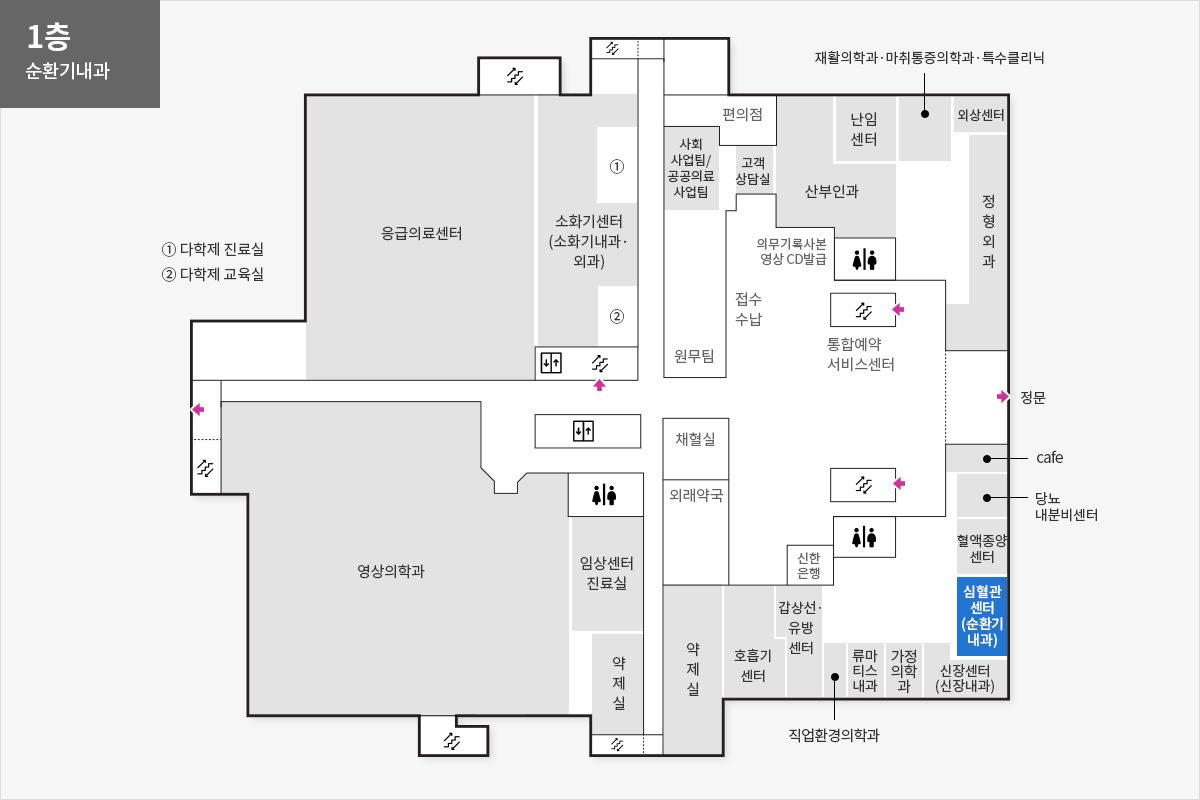 1층 심혈관센터 위치안내도 정문을 기준으로 시계방향으로 cafe, 당뇨내분비센터, 혈액종양센터, 심혈관센터, 신장센터(신장내과), 가정의학과, 류마티스내과, 직업환경의학과, 갑상선유방센터, 신한은행, 호흡기센터, 약제실, 외래약국, 채혈실, 약제실, 임상센터진료실, 영상의학과, 응급의료센터, 소화기센터(소화기내과,외과), 다학제 진료실, 다학제 교육실, 편의점, 사회사업팀/공공의료 사업팀, 원무팀, 고객상담실, 의무기록사본 영상CD발급, 접수수납, 산부인과, 통합예약 서비스센터, 난임센터, 재활의학과·마취통증의학과·특수클리닉, 외상센터, 정형외과가 위치해 있습니다.