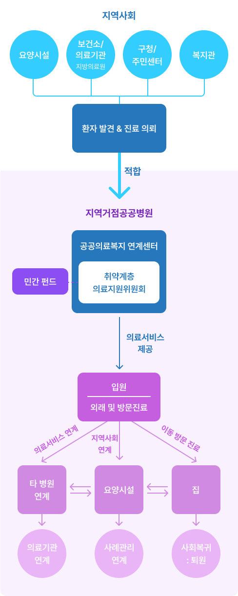 취약계층 공공의료복지연계사업 프로세스 및 공공의료연계망 활용한 이미지입니다. 구청, 주민센터, 복지관, 보건소, 의료기관, 요양시설 등 지역사회에서 웹사이트, 이메일, 전화 및 팩스 등으로 취약계층 발견하거나 진료 의뢰를 받습니다. 지방의료원 내 공공의료사업팀 등에서 의뢰서 접수, 대상자와 상담 실시, 의료원 내부회의 등을 거쳐 지원여부를 결정한 후 의료서비스(외래, 입원, 방문진료) 제공 또는 타 병원 연계 필요 시 의료원 자체규정에 따라 의료비, 간병비, 기타 물품비 등을 지원합니다. 퇴원 또는 퇴원 예정 환자에 대한 원내 가정복귀지원사업 또는 관련기관 사례관리 연계, 퇴원이후 모니터링 실시합니다.
