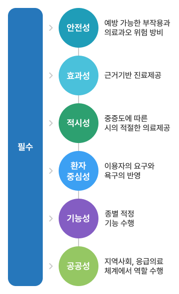 응급의료기관평가영역은 크게 안전성, 효과성, 적시성, 공공성, 기능성, 환자 중심성의 6가지 필수 영역으로 나뉩니다. 예방 가능한 부작용과 의료과오 위험 방비하는가(안전성), 근거기반의 진료를 제공했는가(효과성), 중증도에 따른 시의 적절한 의료를 제공했는가(적시성), 지역사회, 응급의료체계에서 역할을 수행하고 있는가(공공성), 종별 적정 기능을 수행하고 있는가(기능성), 이용자의 요구와 욕구의 반영을 하였는가(환자 중심성)를 위주로 평가됩니다.