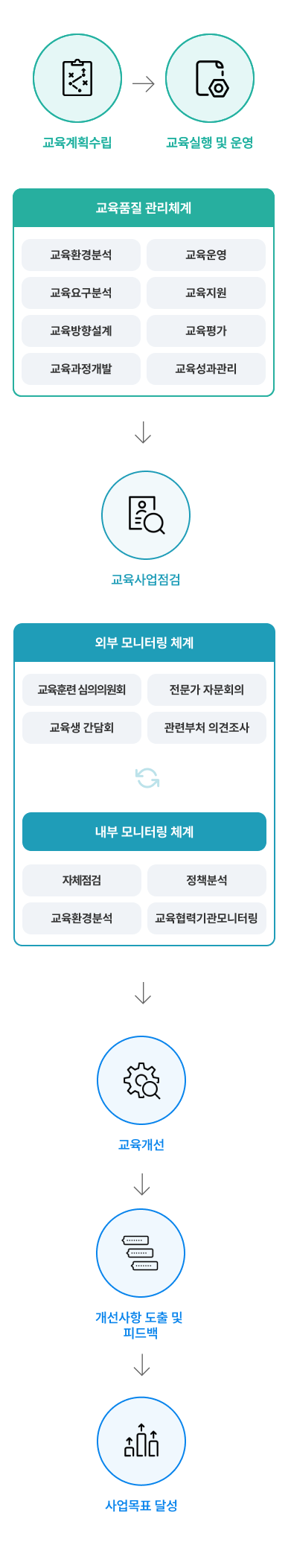 공공보건의료교육훈련센터의 교육 운영체계를 설명하는 이미지입니다. 교육계획수립, 교육실행 및 운영, 교육사업점검, 교육개선, 개선사항 도출 및 피드백을 체계적으로 관리하여 사업목표를 달성하는 것을 목표로 하고 있습니다. 다음은 교육품질 관리체계에 대한 설명입니다.  교육 환경 분석, 교육 요구 분석, 교육 방향 설계, 교육 과정 개발, 교육 운영, 교육 지원, 교육 평가, 교육 성과 관리 등의 활동을 통해 체계적으로 교육을 계획하고 실행합니다. 교육사업점검에서는 내부 및 외부 모니터링 체계를 통해 교육 사업의 효과성을 점검합니다. 외부 모니터링 체계로는 교육 훈련 심의위원회, 전문가 자문회의, 교육생 간담회, 관련 부처 의견 조사가 있고, 내부 모니터링 체계에서는 자체 점검, 정책 분석, 교육 환경 분석, 교육 협력 기관 모니터링이 있습니다.