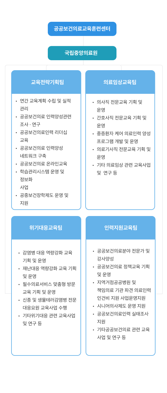 공공보건의료교육훈련센터의 조직도는 다음과 같습니다. 공공보건의료교육훈련센터 아래에 국립중앙의료원이 있습니다. 국립중앙의료원에서는 교육전략기획팀, 의료임상교육팀, 위기대응교육팀, 인력지원교육팀으로 나눠집니다. 교육전략기획팀에서는 연간 교육 계획 수립 및 실적 관리, 공공보건의료 인력양성관련 조사 및 연구, 공공보건의료인력 리더십교육, 공공보건의료 인력양성 네트워크 구축, 공공보건의료 온라인교육, 학습관리시스템 운영 및 정보화사업, 공중보건장학제도 운영 및 지원하고 있습니다. 의료임상교육팀에서는 의사직 전문교육 기획 및 운영, 간호사직 전문교육 기획 및 운영, 중증환자 케어 의료인력 양성 프로그램 개발 및 운영, 의료기사직 전문교육 기획 및 운영, 기타 의료임상 관련 교육사업 및 연구 등을 운영하고 있습니다. 위기대응교육팀에서는 감염병 대응 역량강화 교육 기획 및 운영, 재난대응 역량강화 교육 기획 및 운영, 필수의료서비스 맞춤형 방문교육 기획 및 운영, 신종 및 생물테러 감염병 전문대응요원 교육사업 수행, 기타위기대응 관련 교육사업 및 연구 등을 운영하고 있습니다. 인력지원교육팀에서는 공공보건의료분야 전문가 및 강사양성, 공공보건의료 정책교육 기획 및 운영, 지역거점공공병원 및 책임의료기관 파견 의료인력 인건비 지원사업운영지원, 시니어의사제도 운영지원, 공공보건의료인력 실태조사 지원, 기타공공보건의료 관련 교육사업 및 연구 등을 지원하고있습니다. 사업대상은 범부처 공공보건의료기관, 시도청 공무원, 시도 공공보건의료지원단, 공공보건의료 수행 민간의료기관 및 예비의료인력, 대국민 등입니다.
