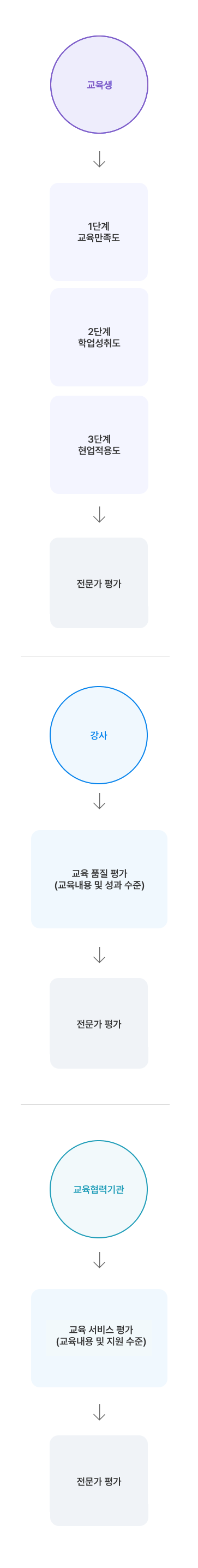 다음은 교육평가를 설명하는 이미지입니다. 교육생, 강사, 교육협력기관을 평가하며 내부 평가와 외부 평가가 존재합니다. 교육생 내부 평가에서는 교육만족도, 학업성취도, 현업적용도를 단계별로 평가합니다. 강사 내부 평가에는 교육내용 및 성과 수준 등의 교육 품질을 평가하고, 교육협력기관 내부 평가에는 교육내용 및 지원 수준 등의 교육 서비스를 평가합니다. 교육생, 강사, 교육 협력 기관의 외부 평가는 모두 전문가 평가로 이루어집니다. Kirk-patrick 평가모델을 적용하여 교육과정별 특성을 고려해 학습자 평가를 실시합니다.