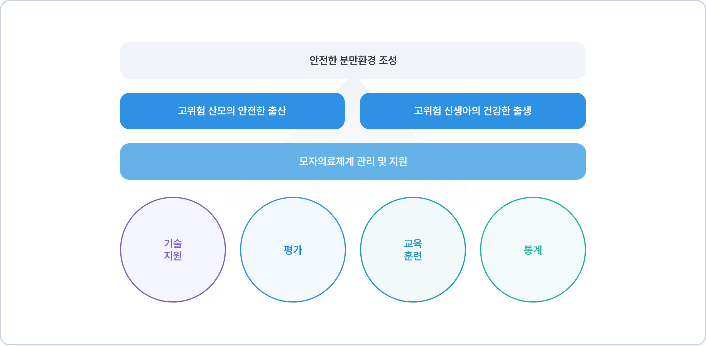 중앙모자의료센터는 안전한 분만환경 조성을 최종 목표로 하여, 이를 달성하기 위한 주요 활동과 단계적인 과정이 제시된 체계입니다. 기술지원, 평가, 교육훈련, 통계 활동은 기초적인 기반을 형성합니다. 기술지원, 평가, 교육훈련, 통계의 결과를 활용하여 모자의료체계를 관리하고 필요한 지원이 이루어집니다. 이를 통해 고위험 산모의 안전한 출산과 고위험 신생아의 건강한 출생이 가능해지고 최종적으로, 안전한 분만환경 조성이라는 미션과 비전을 실현합니다.