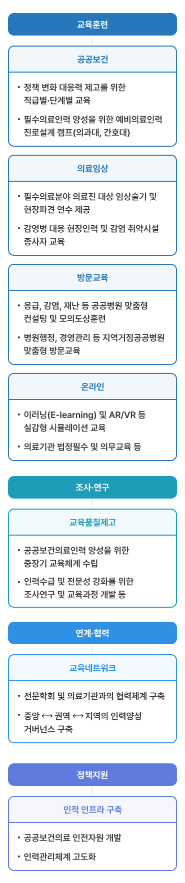 공공보건의료교육훈련센터의 주요 사업에는 크게 교육훈련, 조사 및 연구, 연계 및 협력, 정책지원으로 나뉩니다. 교육훈련에서는 공공보건, 의료임상, 방문교육, 온라인으로 나뉘며 각 사업 내용은 다음과 같습니다. 공공보건에서는 정책 변화 대응력 제고를 위한 직급 및 단계별로 교육하고, 필수의료인력 양성을 위해 예비의료인력 진로설계 캠프를 진행합니다. 의료임상에서는 필수의료분야 의료진 대상 임상술기 및 현장파견 연수를 제공하고, 감염병 대응 현장인력 및 감염 취약시설 종사자 교육을 진행합니다. 또, 응급, 감염, 재난 등 공공병원 맞춤형 컨설팅 및 모의도상훈련과 병원행정, 경영관리 등 지역거점공공병원 맞춤형 방문교육을 실시합니다. 이러닝 및 AR, VR등 실감형 시뮬레이션 교육과 의료기관 법정필수 및 의무교육 등을 온라인으로 제공합니다. 조사 및 연구는 교육품질을 제고하여 공공보건의료인력 양성을 위한 중장기 교육체계 수립과 인력수급 및 전문성 강화를 위한 조사연구 및 교육과정 개발 등을 진행합니다. 연계 및 협력으로는 교육네트워크가 있으며 전문학회 및 의료기관과의 협력체계 구축하고, 중앙과 권역, 지역 세가지의 인력양성 거버넌스를 구축합니다. 정책지원으로는 인적 인프라를 구축합니다. 공공보건의료 인전자원을 개발하고 인력관리체계를 고도화합니다.