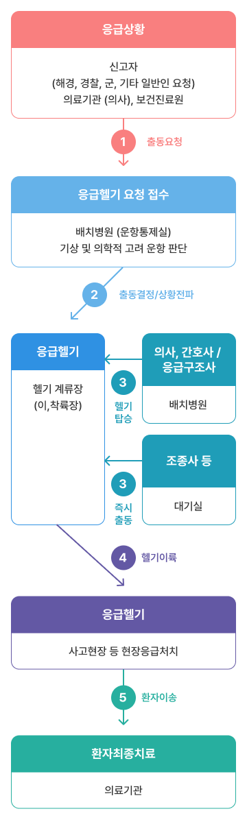 출동 체계도는 다음과 같습니다. 응급상황에서 신고자 혹은 의료기관(의사) 혹은 보건진료원에서 출동을 요청합니다. 요청을 접수 받은 배치병원의 운항통제실에서 기상 및 의학적 고려 운항을 판단하여 응급헬기에 상황을 전파합니다. 의사, 간호사 및 응급구조사가 배치병원에서 응급헬기로 탑승하고, 조종사도 대기실에서 응급헬기로 즉시 출동합니다. 모두 모인 후, 사고 현장으로 헬기를 이륙하여 현장응급처치를 시작하는 동시에 환자의 치료를 위해 의료기관으로 이송합니다.