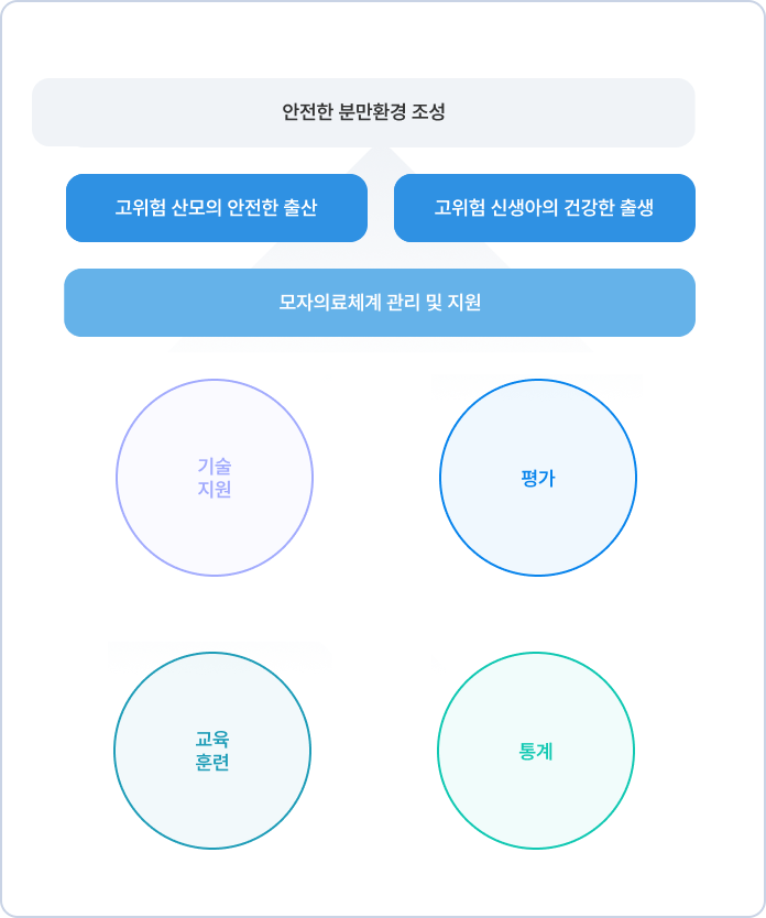 중앙모자의료센터는 안전한 분만환경 조성을 최종 목표로 하여, 이를 달성하기 위한 주요 활동과 단계적인 과정이 제시된 체계입니다. 기술지원, 평가, 교육훈련, 통계 활동은 기초적인 기반을 형성합니다. 기술지원, 평가, 교육훈련, 통계의 결과를 활용하여 모자의료체계를 관리하고 필요한 지원이 이루어집니다. 이를 통해 고위험 산모의 안전한 출산과 고위험 신생아의 건강한 출생이 가능해지고 최종적으로, 안전한 분만환경 조성이라는 미션과 비전을 실현합니다.