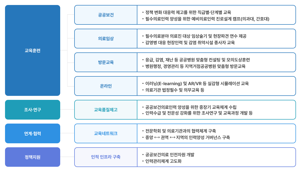 공공보건의료교육훈련센터의 주요 사업에는 크게 교육훈련, 조사 및 연구, 연계 및 협력, 정책지원으로 나뉩니다. 교육훈련에서는 공공보건, 의료임상, 방문교육, 온라인으로 나뉘며 각 사업 내용은 다음과 같습니다. 공공보건에서는 정책 변화 대응력 제고를 위한 직급 및 단계별로 교육하고, 필수의료인력 양성을 위해 예비의료인력 진로설계 캠프를 진행합니다. 의료임상에서는 필수의료분야 의료진 대상 임상술기 및 현장파견 연수를 제공하고, 감염병 대응 현장인력 및 감염 취약시설 종사자 교육을 진행합니다. 또, 응급, 감염, 재난 등 공공병원 맞춤형 컨설팅 및 모의도상훈련과 병원행정, 경영관리 등 지역거점공공병원 맞춤형 방문교육을 실시합니다. 이러닝 및 AR, VR등 실감형 시뮬레이션 교육과 의료기관 법정필수 및 의무교육 등을 온라인으로 제공합니다. 조사 및 연구는 교육품질을 제고하여 공공보건의료인력 양성을 위한 중장기 교육체계 수립과 인력수급 및 전문성 강화를 위한 조사연구 및 교육과정 개발 등을 진행합니다. 연계 및 협력으로는 교육네트워크가 있으며 전문학회 및 의료기관과의 협력체계 구축하고, 중앙과 권역, 지역 세가지의 인력양성 거버넌스를 구축합니다. 정책지원으로는 인적 인프라를 구축합니다. 공공보건의료 인전자원을 개발하고 인력관리체계를 고도화합니다.