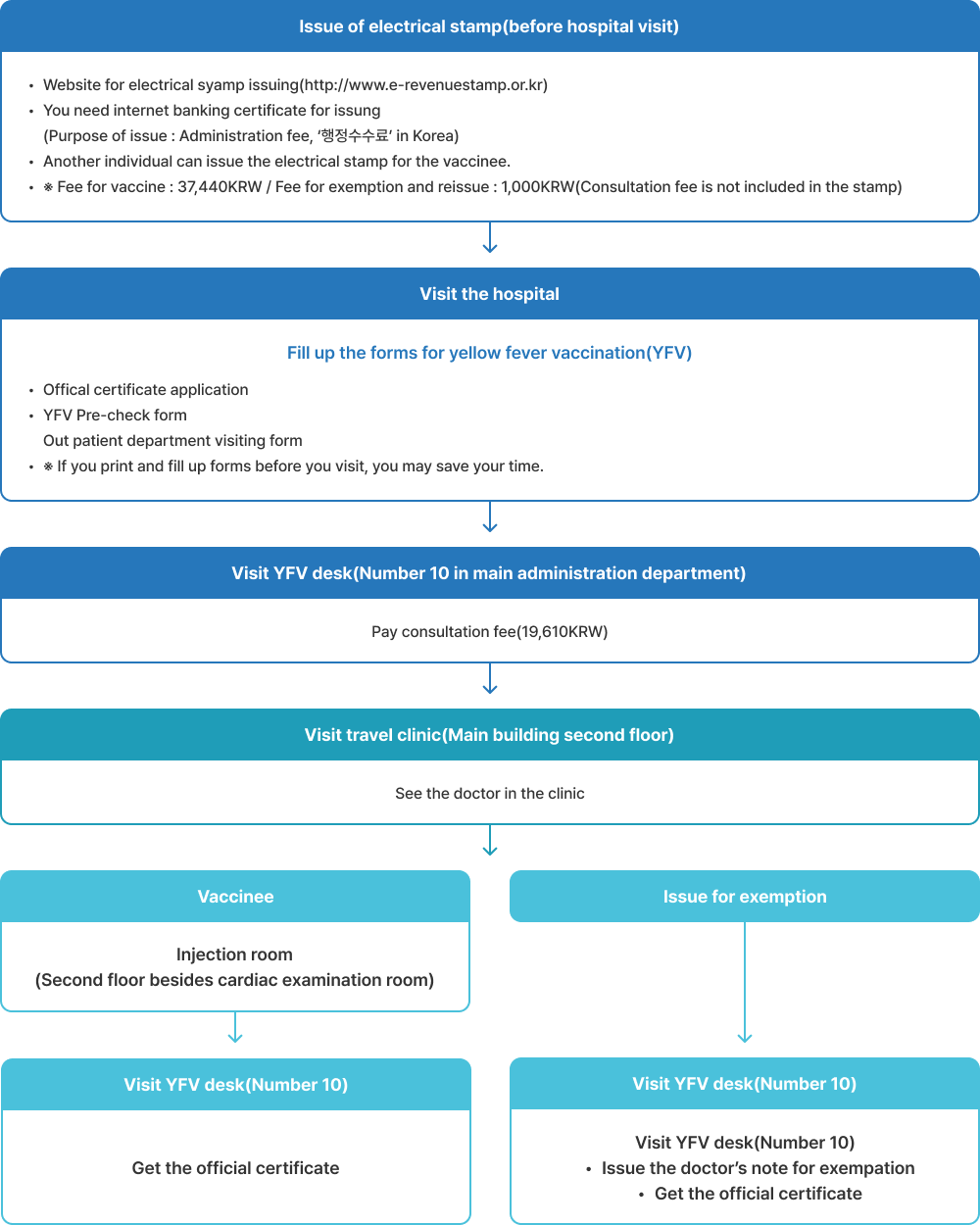 YF Vaccination Process pc