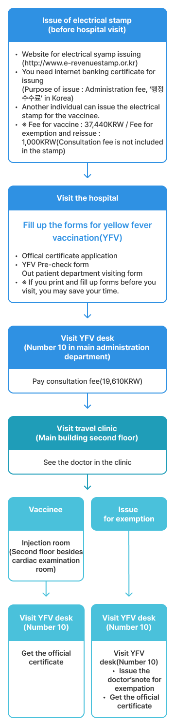 YF Vaccination Process mobile