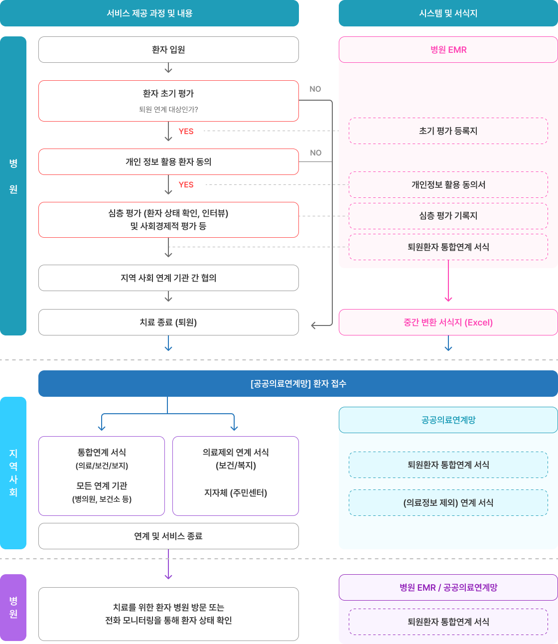 퇴원환자의 지역사회 연계 협력 프로세스를 설명하는 이미지입니다. 병원 단계에서는 환자 입원 후 초기 평가와 개인정보 활용 동의를 받습니다. 심층 평가를 거친 뒤, 지역사회 연계 기관과 협의해 치료를 종료합니다. 지역사회 단계에서는 공공의료연계망을 통해 통합연계 서식과 의료체계 연계 서식을 작성하고 환자를 지원합니다. 병원 EMR과 연계망 시스템을 활용해 퇴원환자 정보를 공유하며, 환자 상태 모니터링을 통해 연계가 종료됩니다.