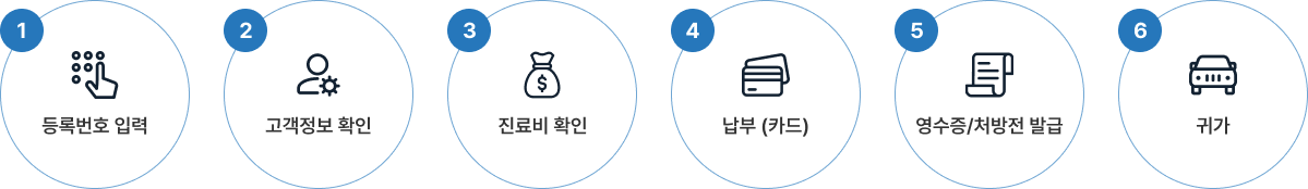 진료비 수납기 사용순서 1. 등록번호 입력, 2. 고객정보 확인, 3. 진료비 확인, 4. 납부 (카드), 5. 영수증/처방전 발급, 6.귀가
