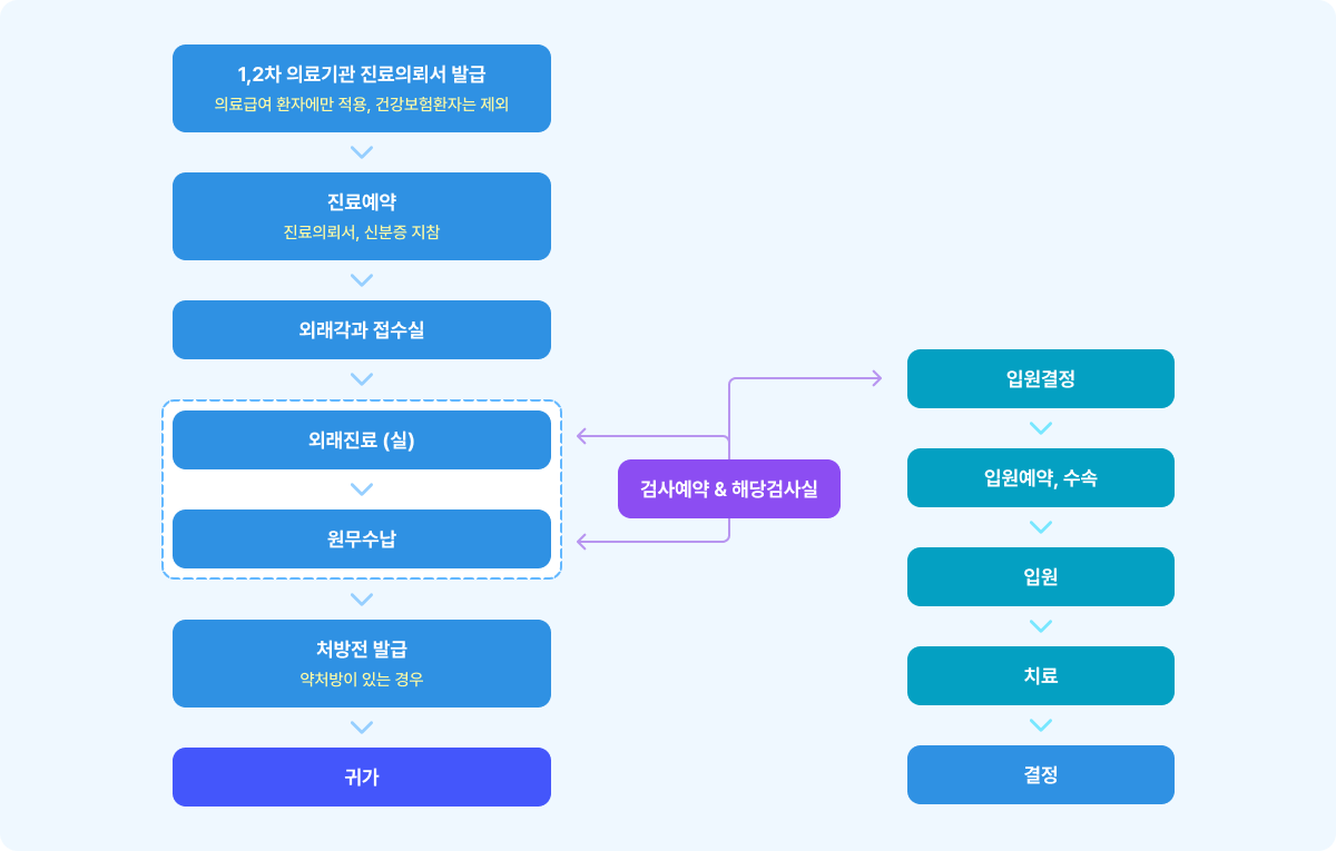 1, 2차 의료기관 진료의뢰서 발급(의료급여 환자에만 적용, 건강보험환자는 제외)하고, 진료의뢰서와 신분증을 지참한 후 진료를 예약해주세요. 진료예약을 한 후 외래 각 과 접수실로 갑니다. 외래진료(실)에서 검사를 받은 후 입원이 필요 없을 경우 원무수납을 하고 약처방이 있을 경우 처방전을 발급받고 귀가합니다. 만약 입원이 필요한 경우 검사 날짜를 예약한 후 입원 결정, 입원예약 및 수속, 입원, 치료, 결정한 뒤 원무수납을 진행하고 귀가합니다.