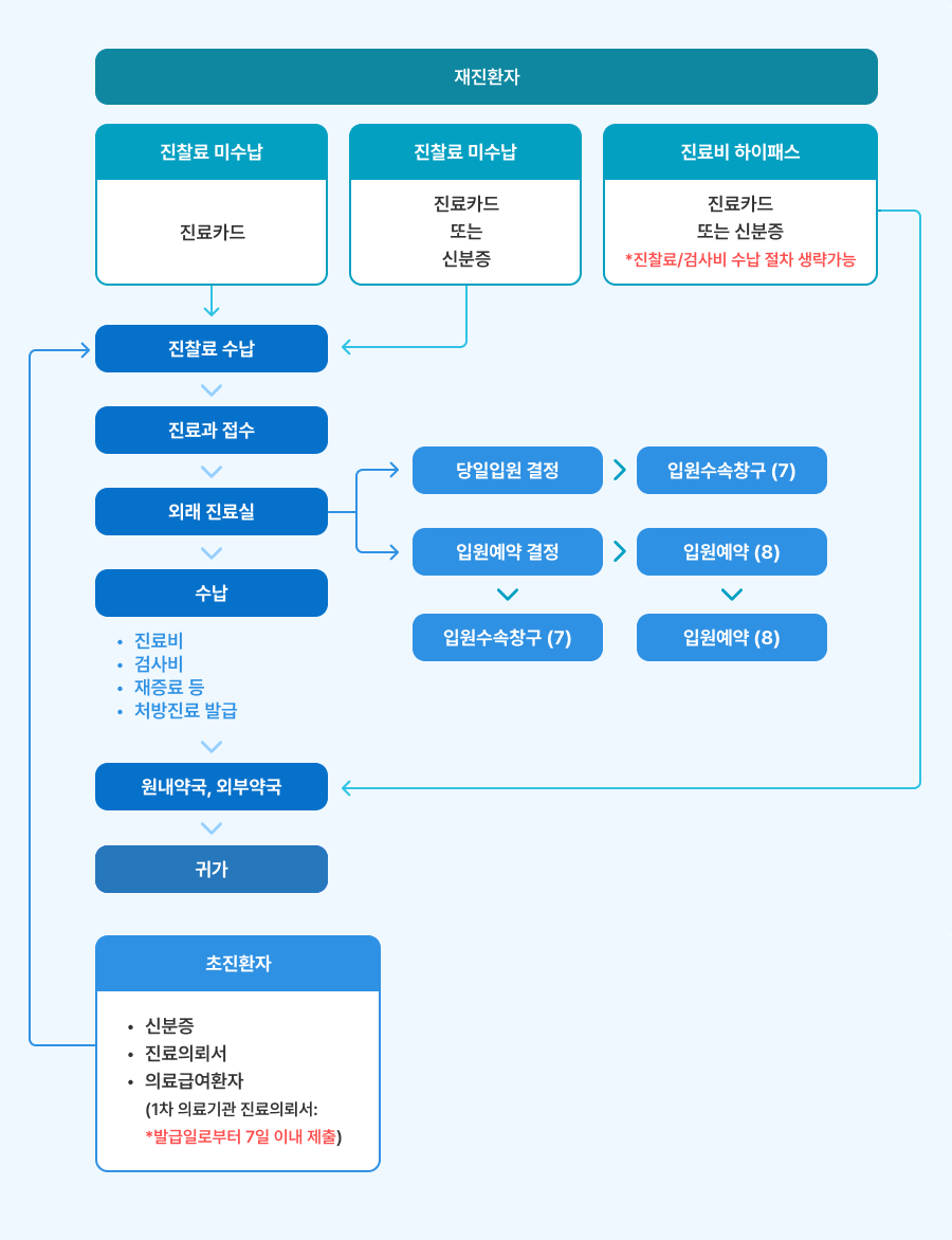 초진환자의 경우 신분증, 진료의뢰서, 의료급여환자 (1차 의료기관 진료의료서의 경우 발급일로부터 7일 이내 제출해야합니다.)를 지참한 후 진찰료를 수납합니다. 진찰료 수납 후 진료과를 접수하고, 외래진료실로 방문합니다. 외래 진료 결과에 따라 수납(진료비, 검사비, 재증료 등, 처방진료 발급) 후 약국 처방후 귀가합니다. 외래 진료 결과 시 입원이 필요한 경우 당일 입원의 경우 입원 수속 및 창구, 입원예약 결정의 경우 입원수속창구 후 입원 예약을 진행합니다. 치료 후 수납(진료비, 검사비, 재증료 등, 처방진료 발급)하고 약국 처방 후 귀가합니다. 재진환자의 경우 진찰료 미수납 시 진료카드 또는 신분증 확인 후 진찰료 수납 이후 진료과 접수, 외래진료실 방문, 외래 진료 결과에 따라 수납(진료비, 검사비, 재증료 등, 처방진료 발급) 후 약국 처방 후 귀가합니다. 외래 진료 결과 시 입원이 필요한 경우 당일 입원의 경우 입원 수속 및 창구, 입원예약 결정의 경우 입원수속창구 후 입원 예약을 진행합니다. 진료비 하이패스를 등록한 경우 진찰료 및 검사비 수납 절차를 생략 가능하며, 약국 처방 후 귀가합니다.