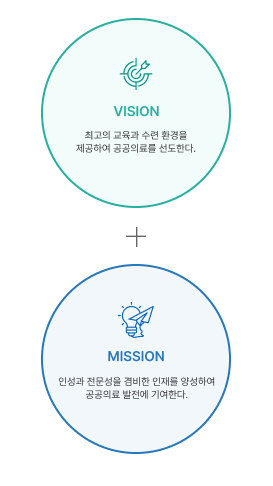 전공의 수련교육의 비전과 미션을 나타낸 이미지입니다. 비전은 '최고의 교육과 수련 환경을 제공하여 공공의료를 선도한다'이며, 미션은 '인성과 전문성을 겸비한 인재를 양성하여 공공의료 발전에 기여한다'는 내용으로 서로 연결되어 있습니다.