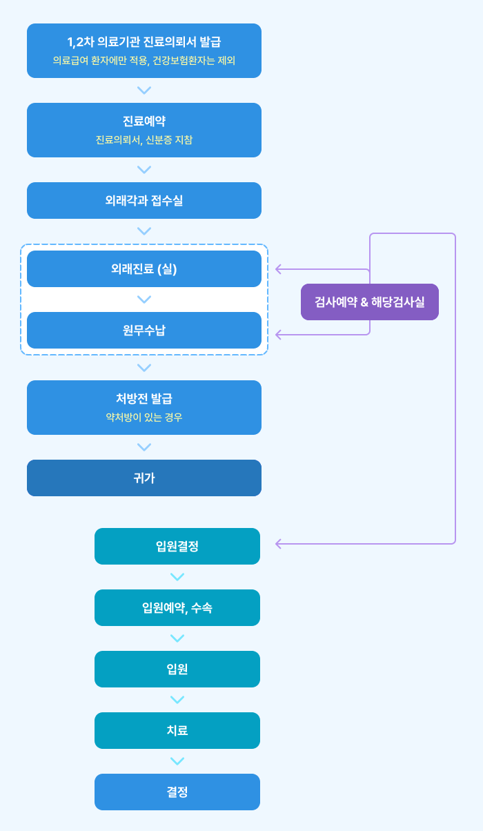 1, 2차 의료기관 진료의뢰서 발급(의료급여 환자에만 적용, 건강보험환자는 제외)하고, 진료의뢰서와 신분증을 지참한 후 진료를 예약해주세요. 진료예약을 한 후 외래 각 과 접수실로 갑니다. 외래진료(실)에서 검사를 받은 후 입원이 필요 없을 경우 원무수납을 하고 약처방이 있을 경우 처방전을 발급받고 귀가합니다. 만약 입원이 필요한 경우 검사 날짜를 예약한 후 입원 결정, 입원예약 및 수속, 입원, 치료, 결정한 뒤 원무수납을 진행하고 귀가합니다.