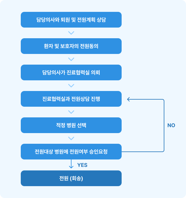 환자의 화송 의뢰시 절차를 나타낸 이미지입니다. 담당의사와 퇴원 및 전원계획 상담, 환자 및 보호자의 전원 동의, 담당의사가 진료협력실 의뢰, 진료협력실과 전원상담 진행, 적정 병원 선택, 전원대상 병원에 전원여부 승인요청 등의 과정으로 구성되며, 승인 여부에 따라 전원(회송)이 이루어지거나 진료협력실과 전원상담이 재진행됩니다.