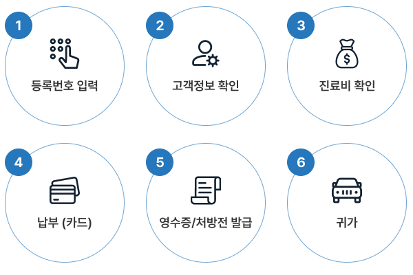 진료비 수납기 사용순서 1. 등록번호 입력, 2. 고객정보 확인, 3. 진료비 확인, 4. 납부 (카드), 5. 영수증/처방전 발급, 6.귀가