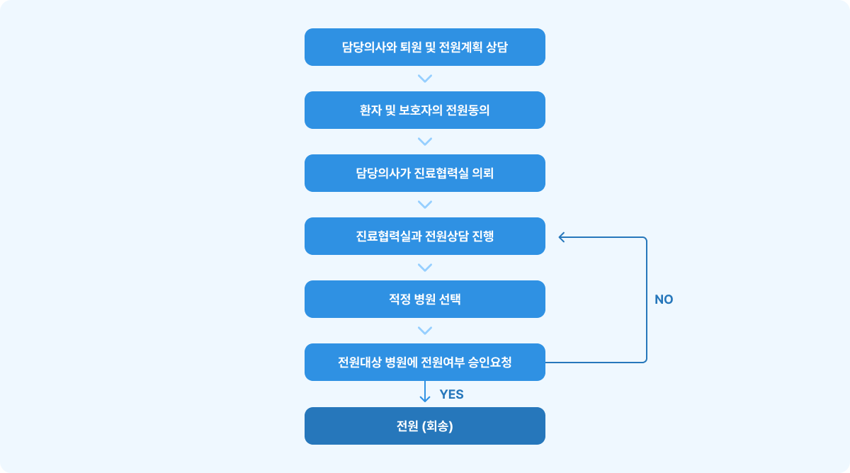 환자의 화송 의뢰시 절차를 나타낸 이미지입니다. 담당의사와 퇴원 및 전원계획 상담, 환자 및 보호자의 전원 동의, 담당의사가 진료협력실 의뢰, 진료협력실과 전원상담 진행, 적정 병원 선택, 전원대상 병원에 전원여부 승인요청 등의 과정으로 구성되며, 승인 여부에 따라 전원(회송)이 이루어지거나 진료협력실과 전원상담이 재진행됩니다.