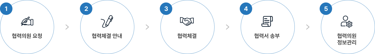 협력체결절차를 설명하는 이미지입니다. 주요 단계로는 협력의원 요청, 협력체결 안내, 협력 체결, 협력서 송부, 협력의원 정보관리가 포함되어 있습니다.