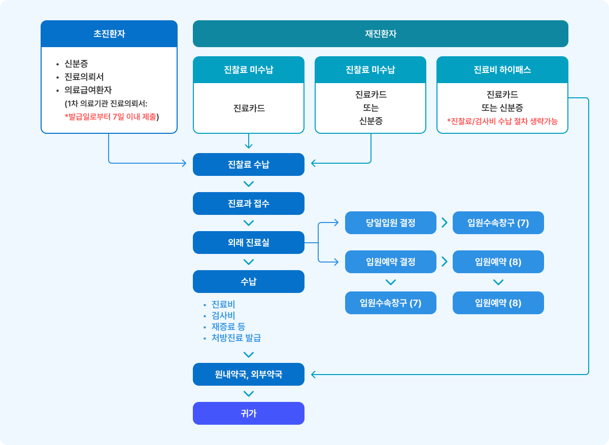 초진환자의 경우 신분증, 진료의뢰서, 의료급여환자 (1차 의료기관 진료의료서의 경우 발급일로부터 7일 이내 제출해야합니다.)를 지참한 후 진찰료를 수납합니다. 진찰료 수납 후 진료과를 접수하고, 외래진료실로 방문합니다. 외래 진료 결과에 따라 수납(진료비, 검사비, 재증료 등, 처방진료 발급) 후 약국 처방후 귀가합니다. 외래 진료 결과 시 입원이 필요한 경우 당일 입원의 경우 입원 수속 및 창구, 입원예약 결정의 경우 입원수속창구 후 입원 예약을 진행합니다. 치료 후 수납(진료비, 검사비, 재증료 등, 처방진료 발급)하고 약국 처방 후 귀가합니다. 재진환자의 경우 진찰료 미수납 시 진료카드 또는 신분증 확인 후 진찰료 수납 이후 진료과 접수, 외래진료실 방문, 외래 진료 결과에 따라 수납(진료비, 검사비, 재증료 등, 처방진료 발급) 후 약국 처방 후 귀가합니다. 외래 진료 결과 시 입원이 필요한 경우 당일 입원의 경우 입원 수속 및 창구, 입원예약 결정의 경우 입원수속창구 후 입원 예약을 진행합니다. 진료비 하이패스를 등록한 경우 진찰료 및 검사비 수납 절차를 생략 가능하며, 약국 처방 후 귀가합니다.