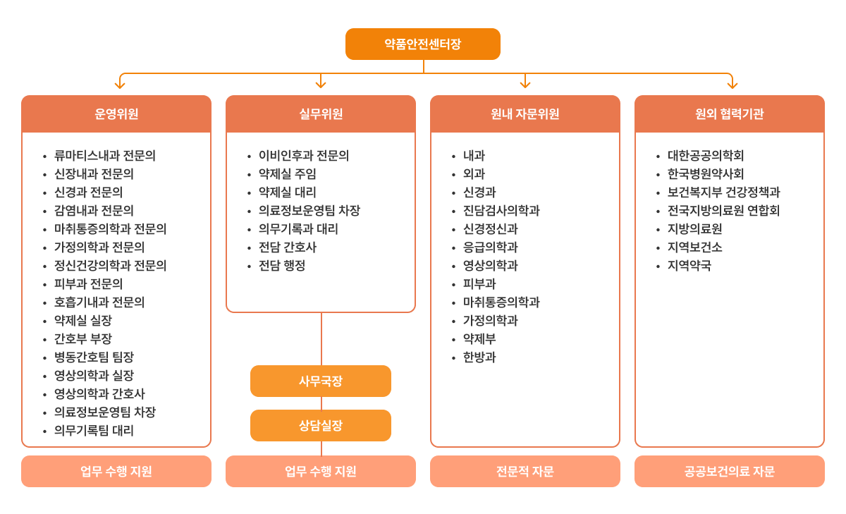 약물안전센터 조직도