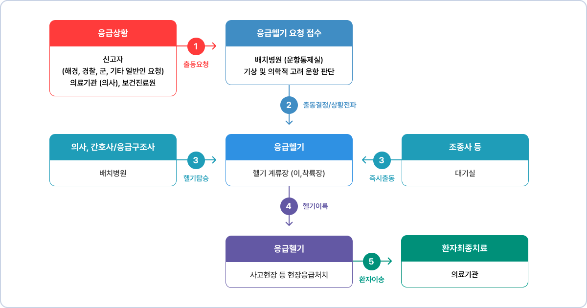 출동 체계도는 다음과 같습니다. 응급상황에서 신고자 혹은 의료기관(의사) 혹은 보건진료원에서 출동을 요청합니다. 요청을 접수 받은 배치병원의 운항통제실에서 기상 및 의학적 고려 운항을 판단하여 응급헬기에 상황을 전파합니다. 의사, 간호사 및 응급구조사가 배치병원에서 응급헬기로 탑승하고, 조종사도 대기실에서 응급헬기로 즉시 출동합니다. 모두 모인 후, 사고 현장으로 헬기를 이륙하여 현장응급처치를 시작하는 동시에 환자의 치료를 위해 의료기관으로 이송합니다.