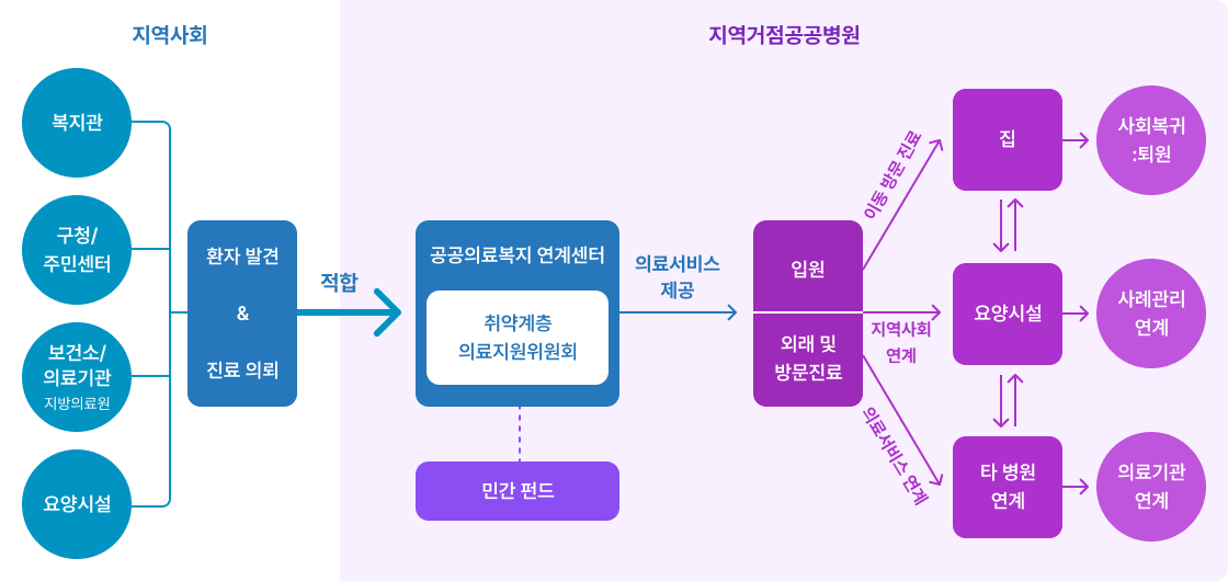 취약계층 공공의료복지연계사업 프로세스 및 공공의료연계망 활용한 이미지입니다. 구청, 주민센터, 복지관, 보건소, 의료기관, 요양시설 등 지역사회에서 웹사이트, 이메일, 전화 및 팩스 등으로 취약계층 발견하거나 진료 의뢰를 받습니다. 지방의료원 내 공공의료사업팀 등에서 의뢰서 접수, 대상자와 상담 실시, 의료원 내부회의 등을 거쳐 지원여부를 결정한 후 의료서비스(외래, 입원, 방문진료) 제공 또는 타 병원 연계 필요 시 의료원 자체규정에 따라 의료비, 간병비, 기타 물품비 등을 지원합니다. 퇴원 또는 퇴원 예정 환자에 대한 원내 가정복귀지원사업 또는 관련기관 사례관리 연계, 퇴원이후 모니터링 실시합니다.