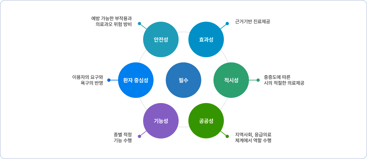 응급의료기관평가영역은 크게 안전성, 효과성, 적시성, 공공성, 기능성, 환자 중심성의 6가지 필수 영역으로 나뉩니다. 예방 가능한 부작용과 의료과오 위험 방비하는가(안전성), 근거기반의 진료를 제공했는가(효과성), 중증도에 따른 시의 적절한 의료를 제공했는가(적시성), 지역사회, 응급의료체계에서 역할을 수행하고 있는가(공공성), 종별 적정 기능을 수행하고 있는가(기능성), 이용자의 요구와 욕구의 반영을 하였는가(환자 중심성)를 위주로 평가됩니다.