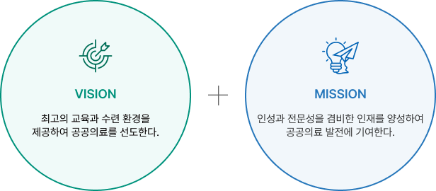 전공의 수련교육의 비전과 미션을 나타낸 이미지입니다. 비전은 '최고의 교육과 수련 환경을 제공하여 공공의료를 선도한다'이며, 미션은 '인성과 전문성을 겸비한 인재를 양성하여 공공의료 발전에 기여한다'는 내용으로 서로 연결되어 있습니다.