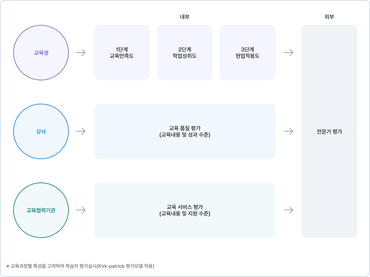 다음은 교육평가를 설명하는 이미지입니다. 교육생, 강사, 교육협력기관을 평가하며 내부 평가와 외부 평가가 존재합니다. 교육생 내부 평가에서는 교육만족도, 학업성취도, 현업적용도를 단계별로 평가합니다. 강사 내부 평가에는 교육내용 및 성과 수준 등의 교육 품질을 평가하고, 교육협력기관 내부 평가에는 교육내용 및 지원 수준 등의 교육 서비스를 평가합니다. 교육생, 강사, 교육 협력 기관의 외부 평가는 모두 전문가 평가로 이루어집니다. Kirk-patrick 평가모델을 적용하여 교육과정별 특성을 고려해 학습자 평가를 실시합니다.