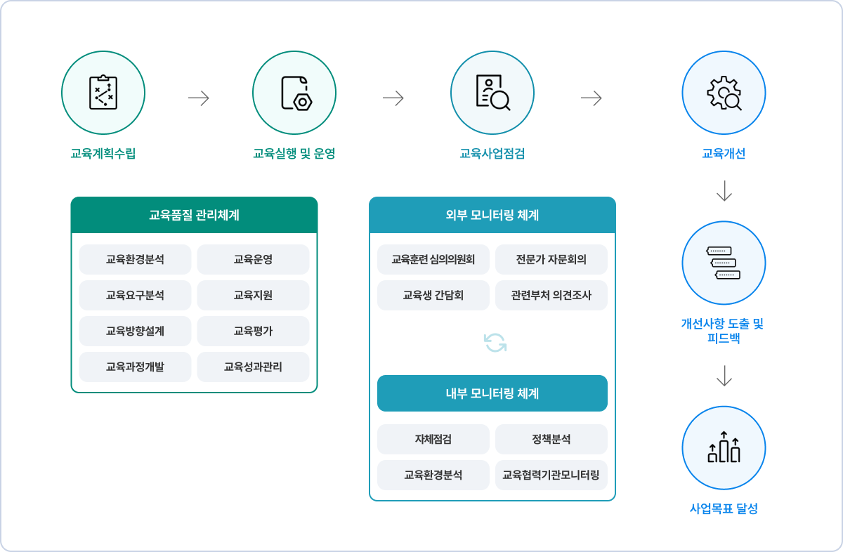 공공보건의료교육훈련센터의 교육 운영체계를 설명하는 이미지입니다. 교육계획수립, 교육실행 및 운영, 교육사업점검, 교육개선, 개선사항 도출 및 피드백을 체계적으로 관리하여 사업목표를 달성하는 것을 목표로 하고 있습니다. 다음은 교육품질 관리체계에 대한 설명입니다.  교육 환경 분석, 교육 요구 분석, 교육 방향 설계, 교육 과정 개발, 교육 운영, 교육 지원, 교육 평가, 교육 성과 관리 등의 활동을 통해 체계적으로 교육을 계획하고 실행합니다. 교육사업점검에서는 내부 및 외부 모니터링 체계를 통해 교육 사업의 효과성을 점검합니다. 외부 모니터링 체계로는 교육 훈련 심의위원회, 전문가 자문회의, 교육생 간담회, 관련 부처 의견 조사가 있고, 내부 모니터링 체계에서는 자체 점검, 정책 분석, 교육 환경 분석, 교육 협력 기관 모니터링이 있습니다.