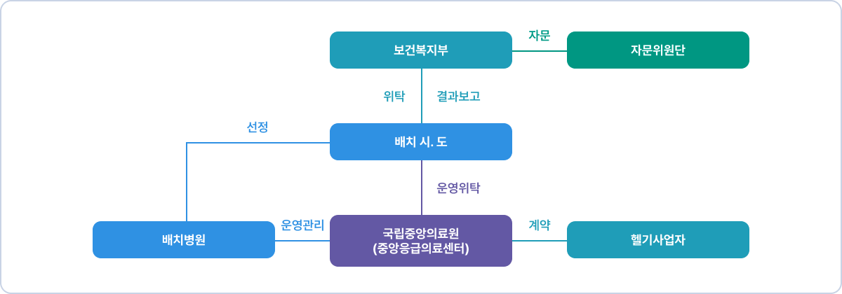 이 체계는 보건복지부, 자문위원단, 배치 시/도, 배치병원, 국립중앙의료원(중앙응급의료센터), 헬기사업자 간의 역할과 관계를 정의하고 있습니다. 자문위원단은 보건복지부와 연결되어 있으며, 자문 역할을 수행합니다. 보건복지부는 자문위원단으로부터 전문적인 의견을 받아 체계를 운영합니다. 또, 응급헬기 배치를 위탁하며, 시/도는 운영 결과를 보고합니다. 국립중앙의료원은 배치병원의 헬기 운영을 관리하고, 헬기사업자와 계약을 맺어 헬기 제공 및 운영을 맡깁니다. 국립중앙의료원이 배치 시/도로부터 헬기 운영을 위탁받아 관리합니다. 배치 시/도는 헬기를 배치할 병원을 선정합니다.