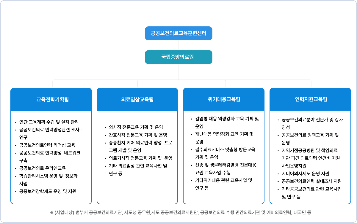 공공보건의료교육훈련센터의 조직도는 다음과 같습니다. 공공보건의료교육훈련센터 아래에 국립중앙의료원이 있습니다. 국립중앙의료원에서는 교육전략기획팀, 의료임상교육팀, 위기대응교육팀, 인력지원교육팀으로 나눠집니다. 교육전략기획팀에서는 연간 교육 계획 수립 및 실적 관리, 공공보건의료 인력양성관련 조사 및 연구, 공공보건의료인력 리더십교육, 공공보건의료 인력양성 네트워크 구축, 공공보건의료 온라인교육, 학습관리시스템 운영 및 정보화사업, 공중보건장학제도 운영 및 지원하고 있습니다. 의료임상교육팀에서는 의사직 전문교육 기획 및 운영, 간호사직 전문교육 기획 및 운영, 중증환자 케어 의료인력 양성 프로그램 개발 및 운영, 의료기사직 전문교육 기획 및 운영, 기타 의료임상 관련 교육사업 및 연구 등을 운영하고 있습니다. 위기대응교육팀에서는 감염병 대응 역량강화 교육 기획 및 운영, 재난대응 역량강화 교육 기획 및 운영, 필수의료서비스 맞춤형 방문교육 기획 및 운영, 신종 및 생물테러 감염병 전문대응요원 교육사업 수행, 기타위기대응 관련 교육사업 및 연구 등을 운영하고 있습니다. 인력지원교육팀에서는 공공보건의료분야 전문가 및 강사양성, 공공보건의료 정책교육 기획 및 운영, 지역거점공공병원 및 책임의료기관 파견 의료인력 인건비 지원사업운영지원, 시니어의사제도 운영지원, 공공보건의료인력 실태조사 지원, 기타공공보건의료 관련 교육사업 및 연구 등을 지원하고있습니다. 사업대상은 범부처 공공보건의료기관, 시도청 공무원, 시도 공공보건의료지원단, 공공보건의료 수행 민간의료기관 및 예비의료인력, 대국민 등입니다.