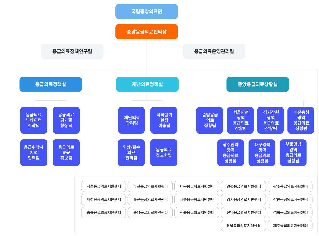 중앙응급의료센터의 조직 및 역할 이미지입니다. 국립중앙의료원 아래에 중앙응급의료센터장이 있습니다. 그 아래에 응급의료정책실과 재난의료정책실, 중앙응급의료상황실로 크게 나뉩니다. 중앙응급의료센터장과 응급의료정책실, 재난의료정책실, 중앙응급의료상황실 사이에 응급의료정책연구팀과 응급의료운영관리팀으로 나뉩니다. 응급의료정책실 아래에는 응급의료 빅데이터 전략팀, 응급의료 평가질향상팀, 응급취약자 지역협력팀, 외상-필수 의료관리팀, 응급의료교육홍보팀, 응급의료정보화팀이 있습니다. 재난의료정책실 아래에는 재난의료 관리팀과 닥터헬기현장이송팀이 있습니다. 중앙응급의료상황실 아래에는 중앙응급의료상황팀, 서울인천광역응급의료상황팀, 경기강원광역응급의료상황팀, 대전충청광역응급의료상황팀, 광주전라광역응급의료상황팀, 대구경북광역응급의료상황팀, 부산경남광역응급의료상황팀이 있습니다. 그 외에 서울응급의료지원센터, 부산응급의료지원센터, 대구응급의료지원센터, 인천응급의료지원센터, 광주응급의료센터, 대전응급의료지원센터, 울산응급의료지원센터, 세종응급의료지원센터, 경기응급의료지원센터, 강원응급의료지원센터, 충북응급의료지원센터, 충남응급의료지원센터, 전북응급의료지원센터, 전남응급의료지원센터, 경북응급의료지원센터, 충남응급의료지원센터, 제주응급의료지원센터가 존재합니다.