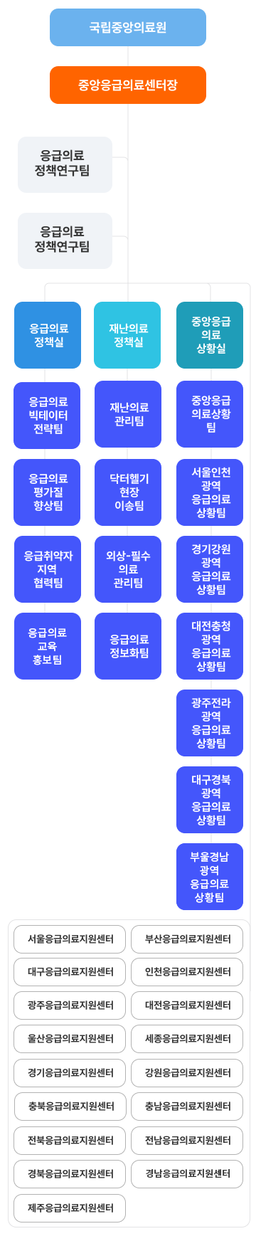중앙응급의료센터의 조직 및 역할 이미지입니다. 국립중앙의료원 아래에 중앙응급의료센터장이 있습니다. 그 아래에 응급의료정책실과 재난의료정책실, 중앙응급의료상황실로 크게 나뉩니다. 중앙응급의료센터장과 응급의료정책실, 재난의료정책실, 중앙응급의료상황실 사이에 응급의료정책연구팀과 응급의료운영관리팀으로 나뉩니다. 응급의료정책실 아래에는 응급의료 빅데이터 전략팀, 응급의료 평가질향상팀, 응급취약자 지역협력팀, 외상-필수 의료관리팀, 응급의료교육홍보팀, 응급의료정보화팀이 있습니다. 재난의료정책실 아래에는 재난의료 관리팀과 닥터헬기현장이송팀이 있습니다. 중앙응급의료상황실 아래에는 중앙응급의료상황팀, 서울인천광역응급의료상황팀, 경기강원광역응급의료상황팀, 대전충청광역응급의료상황팀, 광주전라광역응급의료상황팀, 대구경북광역응급의료상황팀, 부산경남광역응급의료상황팀이 있습니다. 그 외에 서울응급의료지원센터, 부산응급의료지원센터, 대구응급의료지원센터, 인천응급의료지원센터, 광주응급의료센터, 대전응급의료지원센터, 울산응급의료지원센터, 세종응급의료지원센터, 경기응급의료지원센터, 강원응급의료지원센터, 충북응급의료지원센터, 충남응급의료지원센터, 전북응급의료지원센터, 전남응급의료지원센터, 경북응급의료지원센터, 충남응급의료지원센터, 제주응급의료지원센터가 존재합니다.