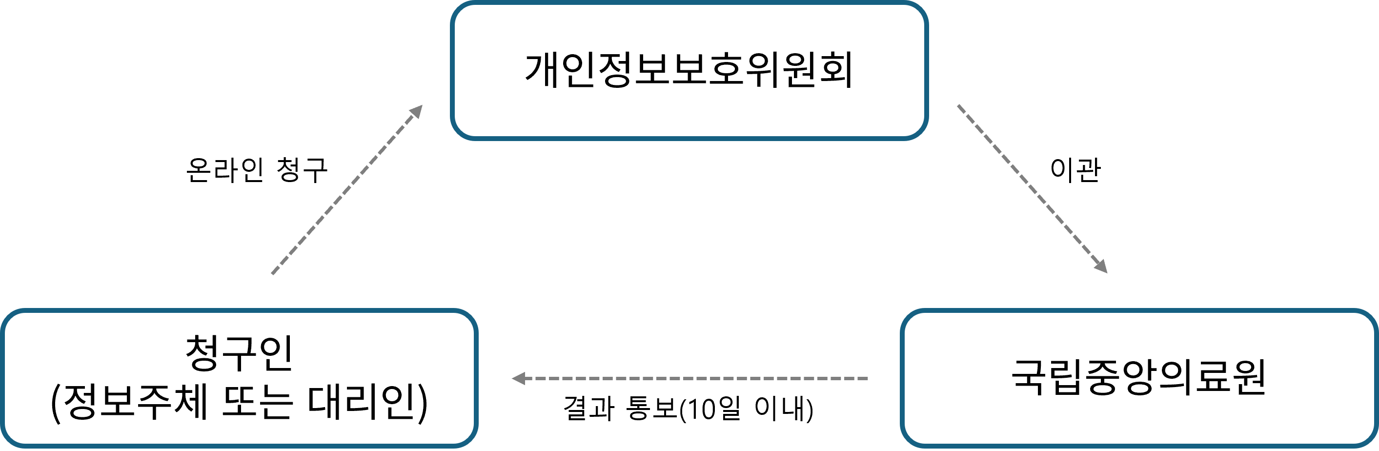 개인정보 열람등요구신청
