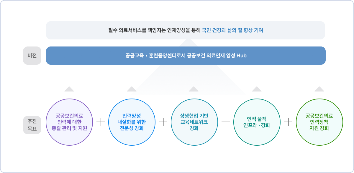 공공보건의료교육훈련센터의 미션과 비전은 공공보건의료 인력의 양성 및 역량 강화를 목표로 하고 있습니다. 추진 목표는 다섯 가지 주요 항목으로 구성되어 있으며 내용은 다음과 같습니다. 공공보건의료 인력에 대한 총괄 관리 및 지원, 인력양성 내실화를 위한 전문성 강화, 상생협업기반 교육 네트워크 강화, 인적 물적 인프라 강화, 공공보건의료 인력 정책 지원 강화입니다. 이 목표들이 비전으로 이어지며 비전은 공공교육, 훈련중앙센터로서 공공보건의료인력 양성 및 역량 제고를 핵심으로 하고 있습니다. 공공보건의료 인력을 양성하고 그들의 역량을 강화하여, 궁극적으로 필수 의료서비스를 책임지는 인재를 양성하고 이를 통해 국민 건강과 삶의 질 향상에 기여하는 것을 목표로 하고 있습니다.