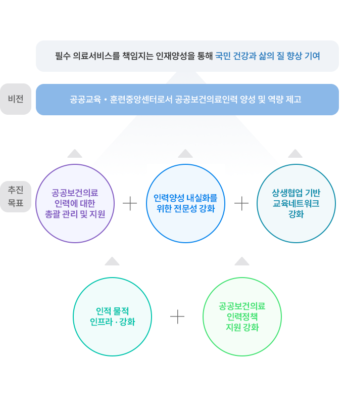 공공보건의료교육훈련센터의 미션과 비전은 공공보건의료 인력의 양성 및 역량 강화를 목표로 하고 있습니다. 추진 목표는 다섯 가지 주요 항목으로 구성되어 있으며 내용은 다음과 같습니다. 공공보건의료 인력에 대한 총괄 관리 및 지원, 인력양성 내실화를 위한 전문성 강화, 상생협업기반 교육 네트워크 강화, 인적 물적 인프라 강화, 공공보건의료 인력 정책 지원 강화입니다. 이 목표들이 비전으로 이어지며 비전은 공공교육, 훈련중앙센터로서 공공보건의료인력 양성 및 역량 제고를 핵심으로 하고 있습니다. 공공보건의료 인력을 양성하고 그들의 역량을 강화하여, 궁극적으로 필수 의료서비스를 책임지는 인재를 양성하고 이를 통해 국민 건강과 삶의 질 향상에 기여하는 것을 목표로 하고 있습니다.